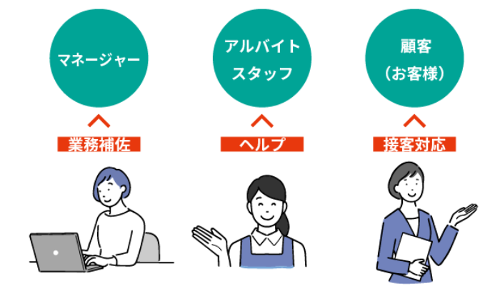 アシスタントマネージャーの業務イメージ